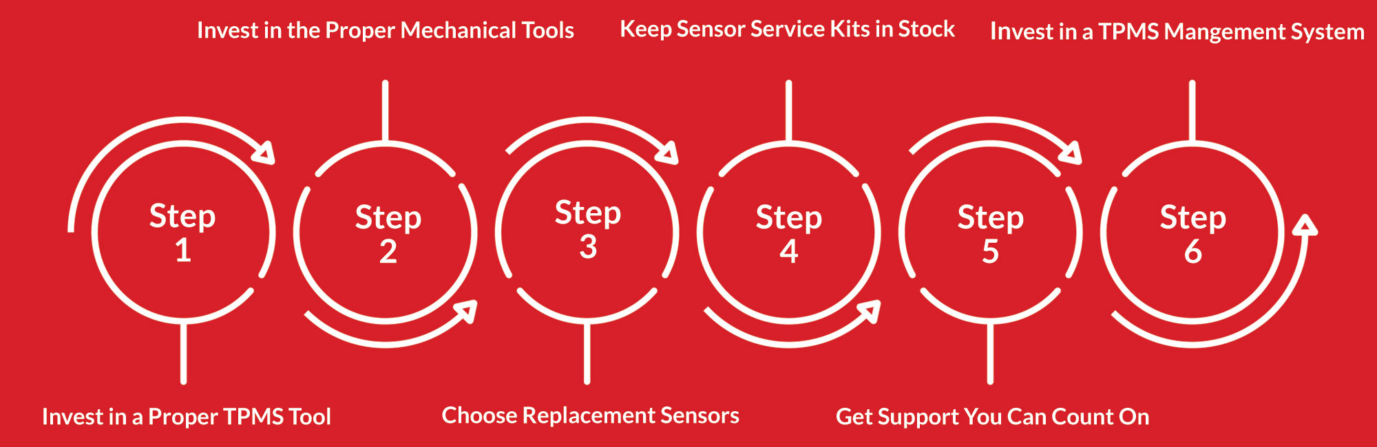 6 Steps to TPMS Success